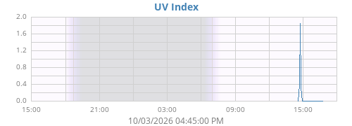 dayUV