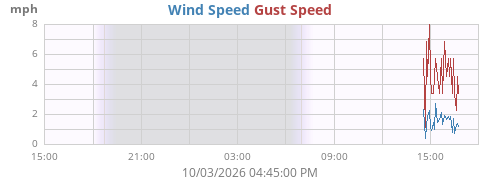 daywind