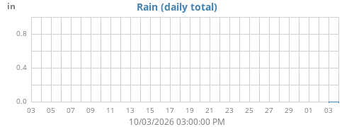 monthrain
