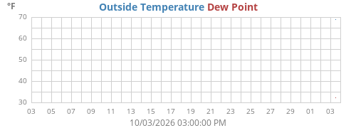 monthtempdew