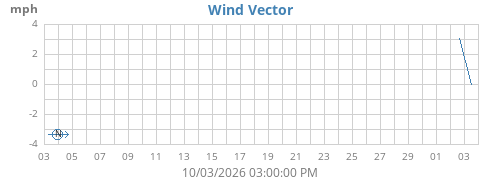 monthwindvec