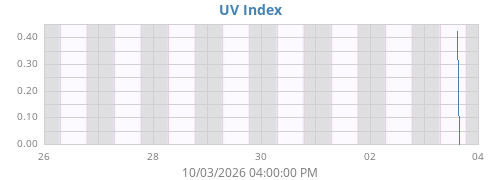 weekUV