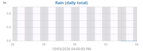 weekrain