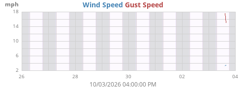 weekwind