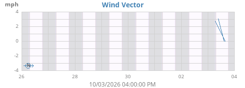 weekwindvec